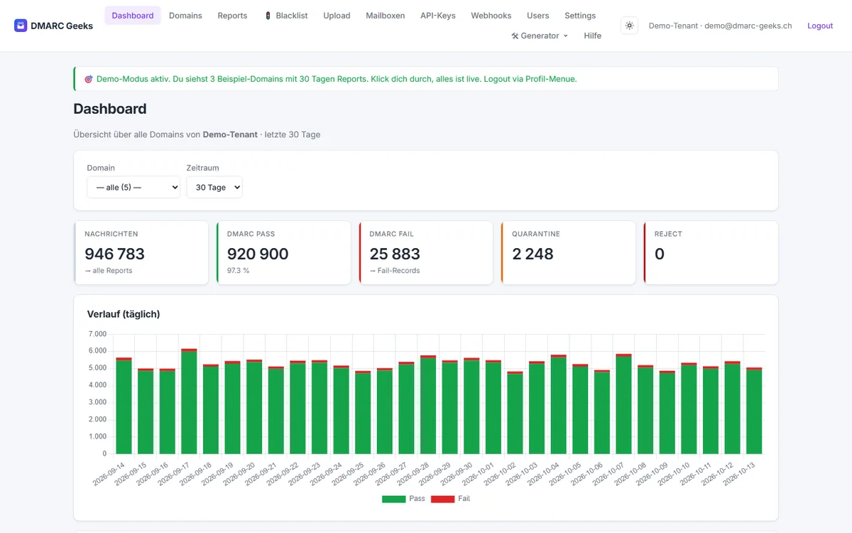 Dashboard von DMARC Geeks mit Kennzahlen, Tagesverlauf und Absenderübersicht